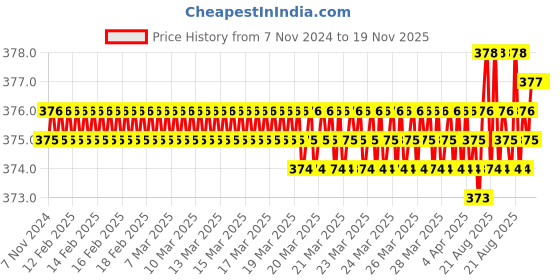 moglix.com Jon Bhandari P-005 Alloy SteelIronMetal Pipe Cutter jon bhandari Price History Graph from 7 Nov 2024 to 19 Nov 2025