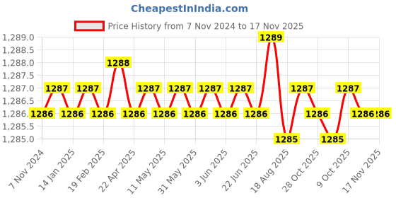 moglix.com Jon Bhandari P-007 65mm Alloy SteelIronMetal Pipe Cutter jon bhandari Price History Graph from 7 Nov 2024 to 17 Nov 2025