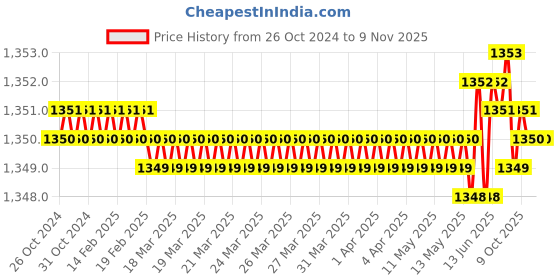 moglix.com Jon Bhandari P-009 82mm Steel Blades jon bhandari Price History Graph from 26 Oct 2024 to 8 Nov 2025