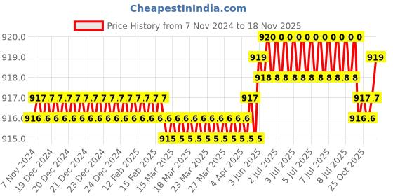 moglix.com Jon Bhandari P-011 12 inch Steel Blades jon bhandari Price History Graph from 7 Nov 2024 to 18 Nov 2025