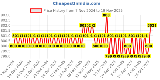 moglix.com Jon Bhandari P-013 15 inch Steel Blades jon bhandari Price History Graph from 7 Nov 2024 to 18 Nov 2025