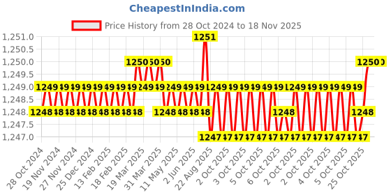 moglix.com Jon Bhandari P-015 24 inch Steel Blades jon bhandari Price History Graph from 28 Oct 2024 to 18 Nov 2025