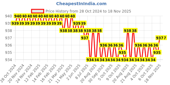 moglix.com Jon Bhandari P-044 9 inch Steel Blades jon bhandari Price History Graph from 28 Oct 2024 to 18 Nov 2025
