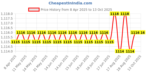 moglix.com Jon Bhandari Prime C-140 6.5mm Core Bit jon bhandari Price History Graph from 8 Apr 2025 to 13 Oct 2025