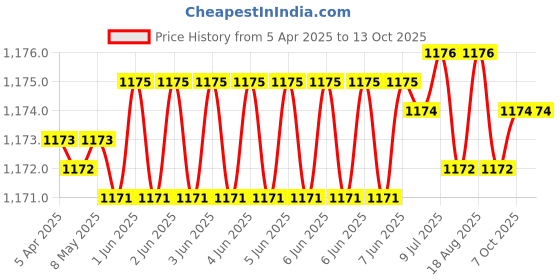 moglix.com Jon Bhandari Prime C-141 8mm Core Bit jon bhandari Price History Graph from 5 Apr 2025 to 13 Oct 2025