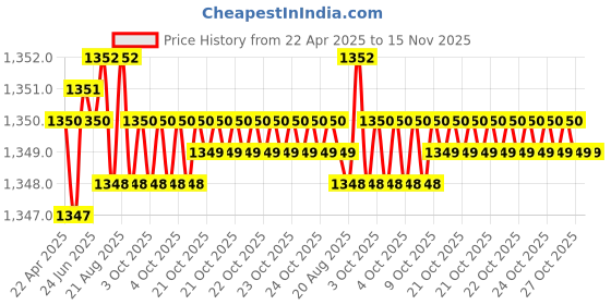 moglix.com Jon Bhandari Prime C-143 12mm Core Bit jon bhandari Price History Graph from 22 Apr 2025 to 14 Nov 2025