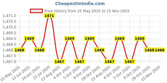 moglix.com Jon Bhandari Prime C-143 (A) 16mm Core Bit jon bhandari Price History Graph from 25 May 2025 to 15 Nov 2025
