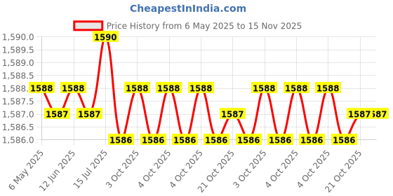 moglix.com Jon Bhandari Prime C-144 19mm Core Bit jon bhandari Price History Graph from 6 May 2025 to 14 Nov 2025