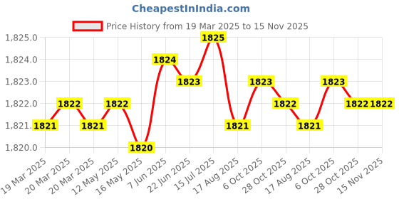 moglix.com Jon Bhandari Prime C-145 25mm Core Bit jon bhandari Price History Graph from 19 Mar 2025 to 15 Nov 2025