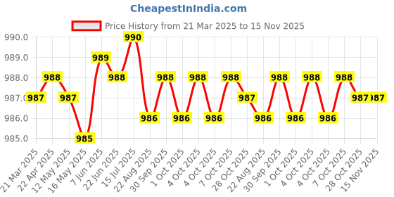 moglix.com Jon Bhandari Prime C-146 33mm Core Bit jon bhandari Price History Graph from 21 Mar 2025 to 15 Nov 2025