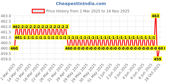 moglix.com Jon Bhandari Prime C-148 Carbon Steel Core Bit jon bhandari Price History Graph from 2 Mar 2025 to 15 Nov 2025