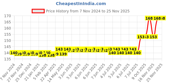 moglix.com Jon Bhandari PVC Coated Mini Air Dust Blow Gun with Extra Nozzle, A-008_2 jon bhandari Price History Graph from 7 Nov 2024 to 24 Nov 2025