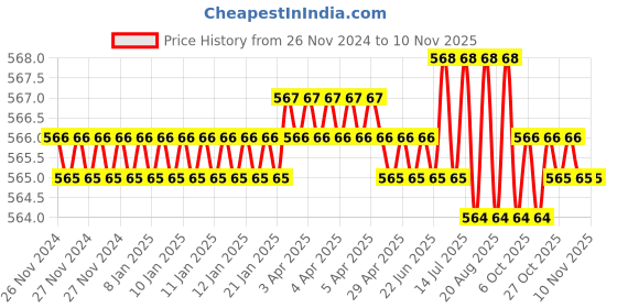 moglix.com Jon Bhandari R-006 10 inch Steel Orange Hand Riveters jon bhandari Price History Graph from 26 Nov 2024 to 6 Nov 2025