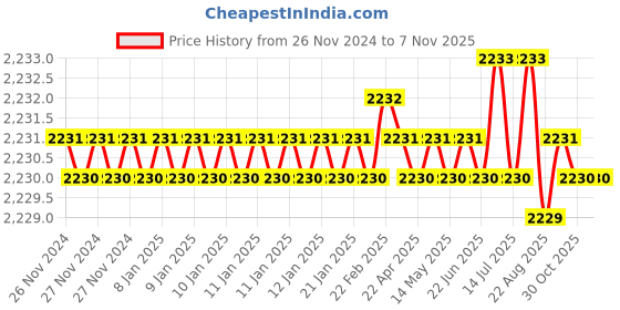 moglix.com Jon Bhandari R-007 32 inch Steel Orange Hand Riveters jon bhandari Price History Graph from 26 Nov 2024 to 6 Nov 2025