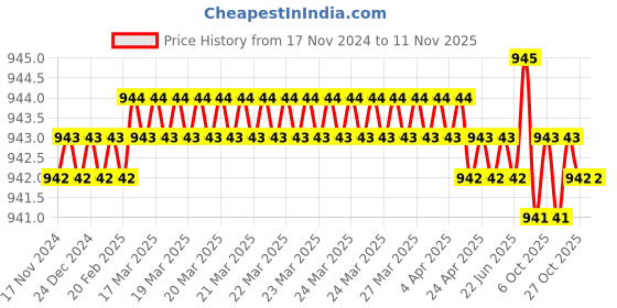 moglix.com Jon Bhandari R-008 Steel Yellow Hand Riveters jon bhandari Price History Graph from 17 Nov 2024 to 8 Nov 2025