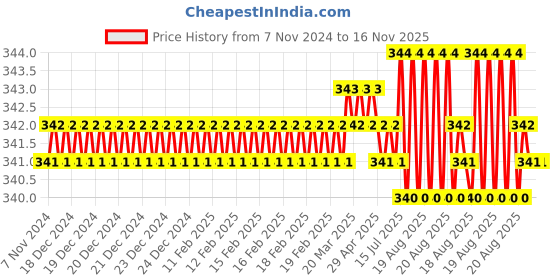 moglix.com Jon Bhandari S-005 Chrome Vanadium Steel Multipurpose Portable Screw Driver jon bhandari Price History Graph from 7 Nov 2024 to 16 Nov 2025