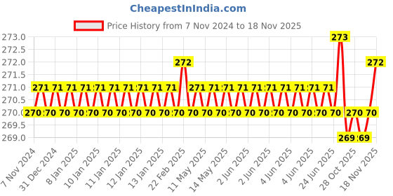 moglix.com Jon Bhandari S-013 Chrome Vanadium Steel Multipurpose Portable Screw Driver jon bhandari Price History Graph from 7 Nov 2024 to 18 Nov 2025
