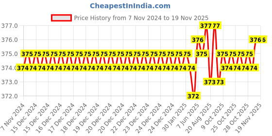 moglix.com Jon Bhandari S-016 Chrome Vanadium Steel Multipurpose Portable Screw Driver jon bhandari Price History Graph from 7 Nov 2024 to 17 Nov 2025