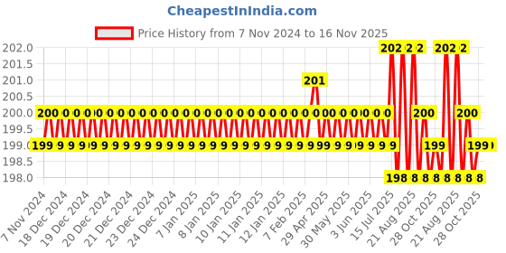 moglix.com Jon Bhandari S-018 Chrome Vanadium Steel Multipurpose Portable Screw Driver jon bhandari Price History Graph from 7 Nov 2024 to 16 Nov 2025