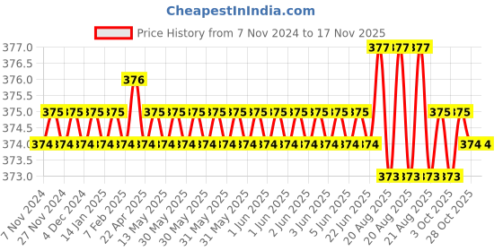 moglix.com Jon Bhandari S-019 Chrome Vanadium Steel Multipurpose Portable Screw Driver jon bhandari Price History Graph from 7 Nov 2024 to 16 Nov 2025