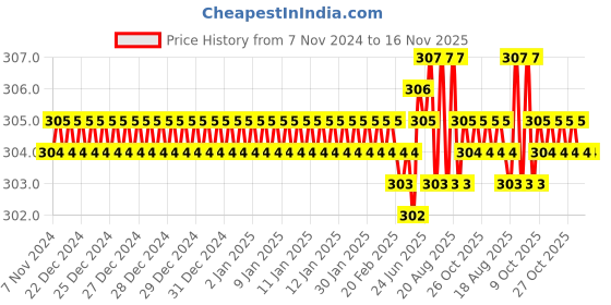 moglix.com Jon Bhandari S-020-B Chrome Vanadium Steel Multipurpose Portable Screw Driver jon bhandari Price History Graph from 7 Nov 2024 to 16 Nov 2025