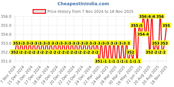 moglix.com Jon Bhandari S-021-A Chrome Vanadium Steel Multipurpose Portable Screw Driver jon bhandari Price History Graph from 7 Nov 2024 to 17 Nov 2025