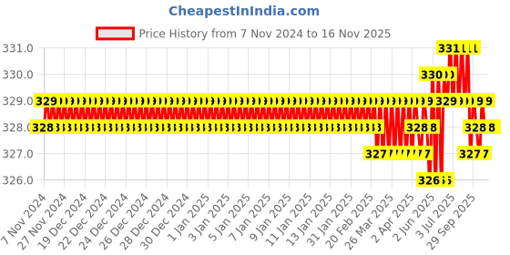 moglix.com Jon Bhandari S-021 Chrome Vanadium Steel Multipurpose Portable Screw Driver jon bhandari Price History Graph from 7 Nov 2024 to 15 Nov 2025