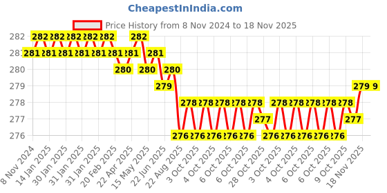 moglix.com Jon Bhandari S-072 Chrome Vanadium Steel Multipurpose Portable Screw Driver jon bhandari Price History Graph from 8 Nov 2024 to 18 Nov 2025