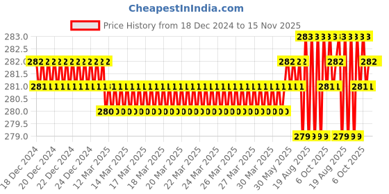 moglix.com Jon Bhandari S-073 Chrome Vanadium Steel Multipurpose Portable Screw Driver jon bhandari Price History Graph from 18 Dec 2024 to 15 Nov 2025