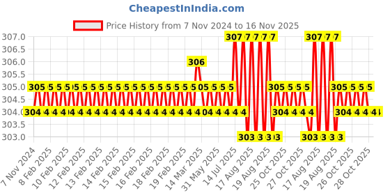 moglix.com Jon Bhandari S-074 Chrome Vanadium Steel Multipurpose Portable Screw Driver jon bhandari Price History Graph from 7 Nov 2024 to 16 Nov 2025
