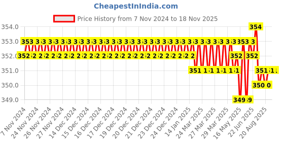 moglix.com Jon Bhandari S-075 Chrome Vanadium Steel Multipurpose Portable Screw Driver jon bhandari Price History Graph from 7 Nov 2024 to 17 Nov 2025