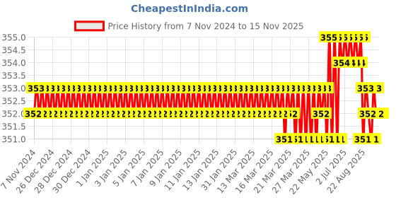 moglix.com Jon Bhandari S-076 Chrome Vanadium Steel Multipurpose Portable Screw Driver jon bhandari Price History Graph from 7 Nov 2024 to 15 Nov 2025
