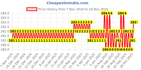moglix.com Jon Bhandari S-077-A Chrome Vanadium Steel Multipurpose Portable Screw Driver jon bhandari Price History Graph from 7 Nov 2024 to 18 Nov 2025