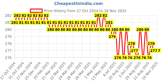 moglix.com Jon Bhandari S-077 Chrome Vanadium Steel Multipurpose Portable Screw Driver jon bhandari Price History Graph from 27 Oct 2024 to 16 Nov 2025