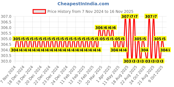 moglix.com Jon Bhandari S-078 Chrome Vanadium Steel Multipurpose Portable Screw Driver jon bhandari Price History Graph from 7 Nov 2024 to 16 Nov 2025