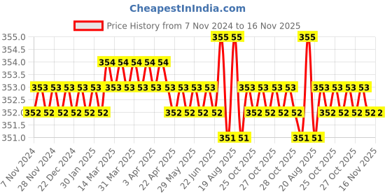 moglix.com Jon Bhandari S-079 Chrome Vanadium Steel Multipurpose Portable Screw Driver jon bhandari Price History Graph from 7 Nov 2024 to 16 Nov 2025
