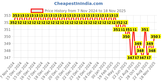 moglix.com Jon Bhandari S-080 Chrome Vanadium Steel Multipurpose Portable Screw Driver jon bhandari Price History Graph from 7 Nov 2024 to 18 Nov 2025