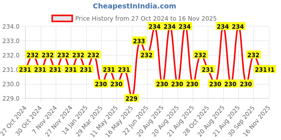 moglix.com Jon Bhandari S-083 Chrome Vanadium Steel Multipurpose Portable Screw Driver jon bhandari Price History Graph from 27 Oct 2024 to 16 Nov 2025