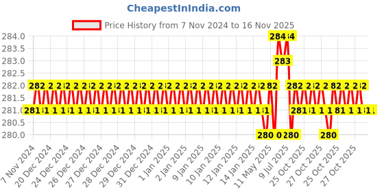 moglix.com Jon Bhandari S-084 Chrome Vanadium Steel Multipurpose Portable Screw Driver jon bhandari Price History Graph from 7 Nov 2024 to 16 Nov 2025