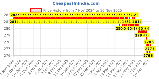 moglix.com Jon Bhandari S-085 Chrome Vanadium Steel Multipurpose Portable Screw Driver jon bhandari Price History Graph from 7 Nov 2024 to 16 Nov 2025