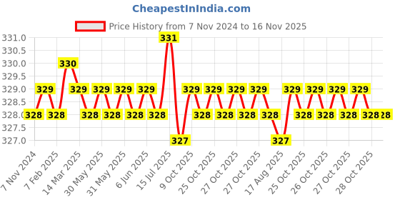 moglix.com Jon Bhandari S-086 Chrome Vanadium Steel Multipurpose Portable Screw Driver jon bhandari Price History Graph from 7 Nov 2024 to 16 Nov 2025