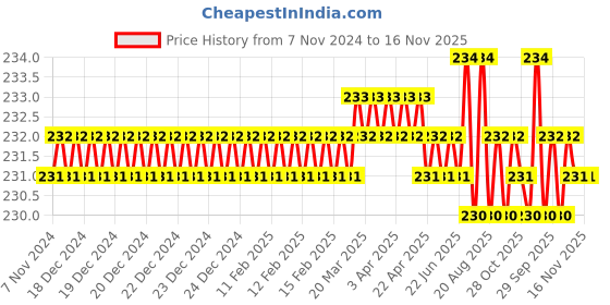 moglix.com Jon Bhandari S-087 Chrome Vanadium Steel Multipurpose Portable Screw Driver jon bhandari Price History Graph from 7 Nov 2024 to 15 Nov 2025
