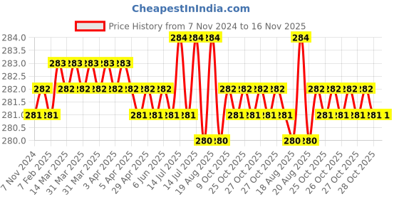 moglix.com Jon Bhandari S-088 Chrome Vanadium Steel Multipurpose Portable Screw Driver jon bhandari Price History Graph from 7 Nov 2024 to 16 Nov 2025