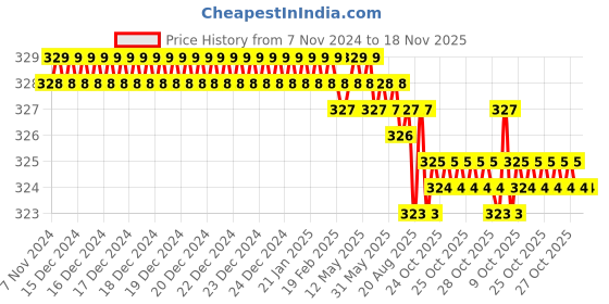moglix.com Jon Bhandari S-090 Chrome Vanadium Steel Multipurpose Portable Screw Driver jon bhandari Price History Graph from 7 Nov 2024 to 17 Nov 2025