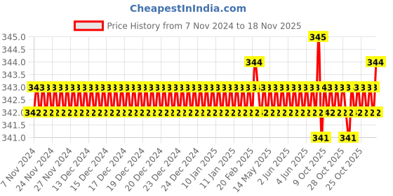 moglix.com Jon Bhandari S-095 Chrome Vanadium Steel Multipurpose Portable Screw Driver jon bhandari Price History Graph from 7 Nov 2024 to 18 Nov 2025