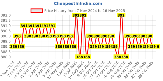moglix.com Jon Bhandari S-097 Chrome Vanadium Steel Multipurpose Portable Screw Driver jon bhandari Price History Graph from 7 Nov 2024 to 16 Nov 2025