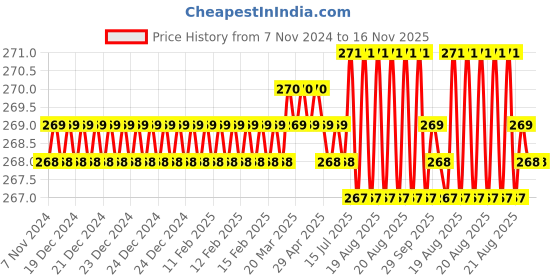 moglix.com Jon Bhandari S-100 Chrome Vanadium Steel Multipurpose Portable Screw Driver jon bhandari Price History Graph from 7 Nov 2024 to 15 Nov 2025