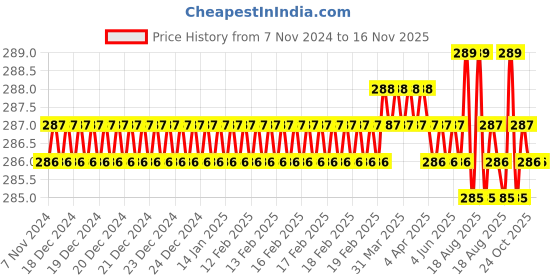 moglix.com Jon Bhandari S-101-A Chrome Vanadium Steel Multipurpose Portable Screw Driver jon bhandari Price History Graph from 7 Nov 2024 to 16 Nov 2025