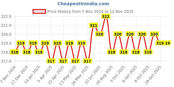 moglix.com Jon Bhandari S-102 3mm Alloy Steel Yellow &a; Black Universal Wrench jon bhandari Price History Graph from 7 Nov 2024 to 11 Nov 2025