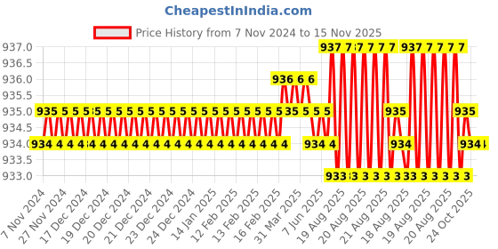 moglix.com Jon Bhandari S-102-B Chrome Vanadium Steel Multipurpose Portable Screw Driver jon bhandari Price History Graph from 7 Nov 2024 to 15 Nov 2025